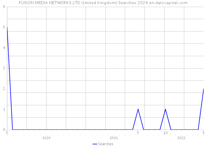 FUSION MEDIA NETWORKS LTD (United Kingdom) Searches 2024 