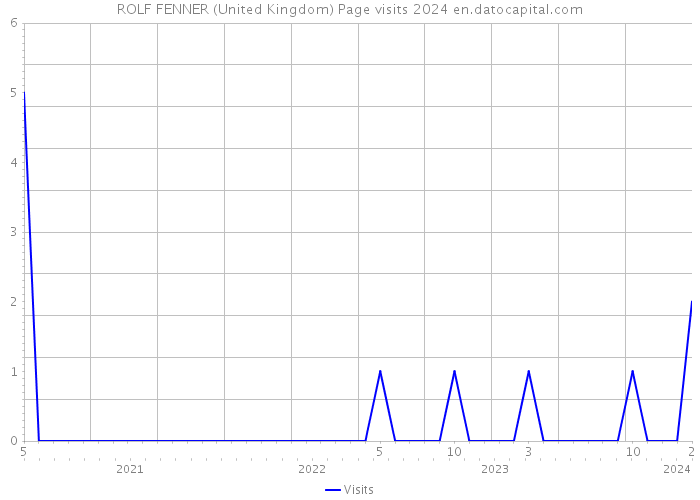 ROLF FENNER (United Kingdom) Page visits 2024 