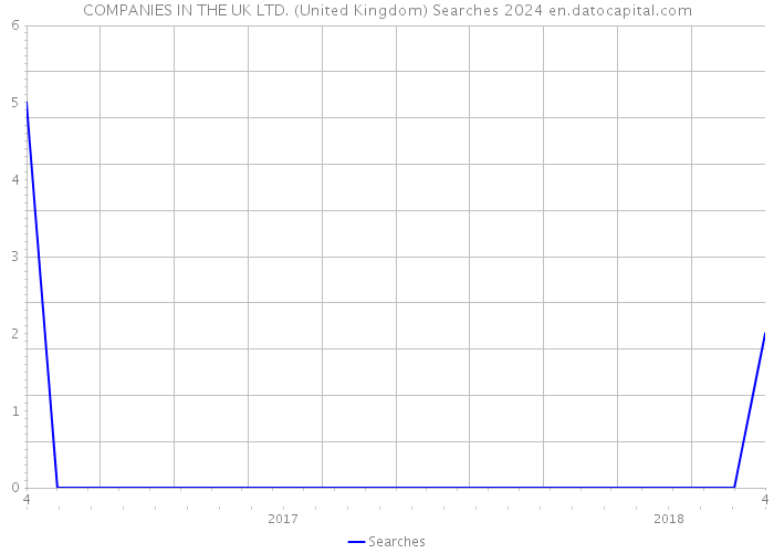 COMPANIES IN THE UK LTD. (United Kingdom) Searches 2024 