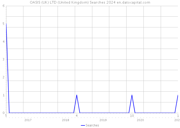 OASIS (UK) LTD (United Kingdom) Searches 2024 