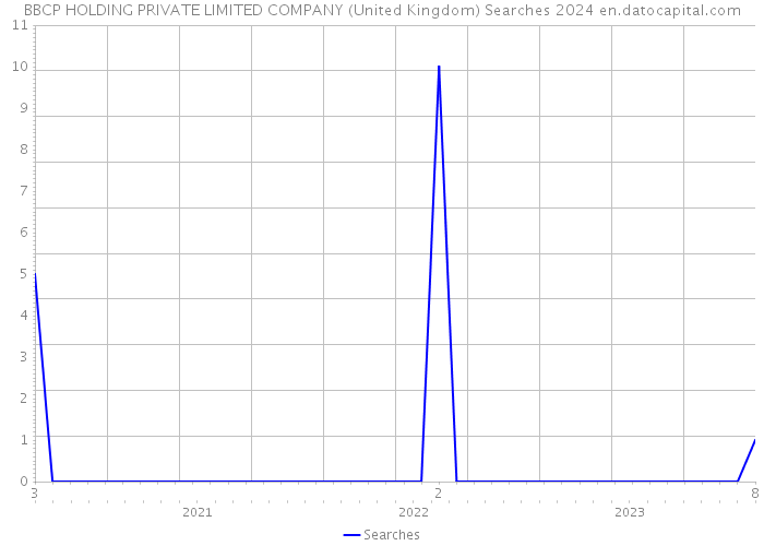 BBCP HOLDING PRIVATE LIMITED COMPANY (United Kingdom) Searches 2024 