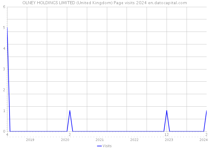 OLNEY HOLDINGS LIMITED (United Kingdom) Page visits 2024 