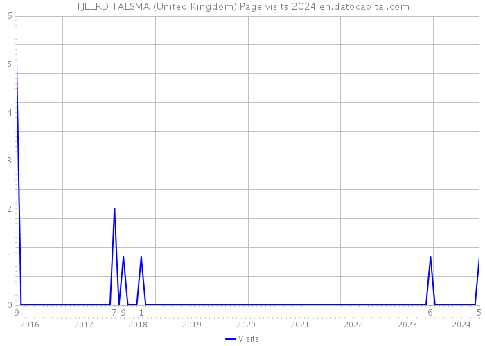 TJEERD TALSMA (United Kingdom) Page visits 2024 