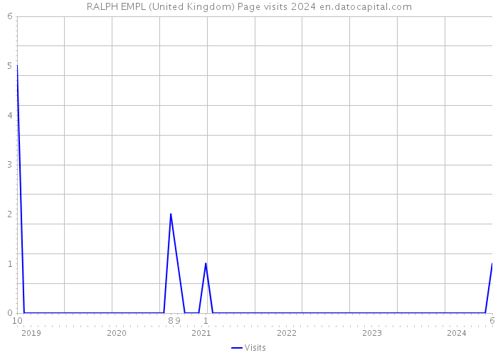RALPH EMPL (United Kingdom) Page visits 2024 
