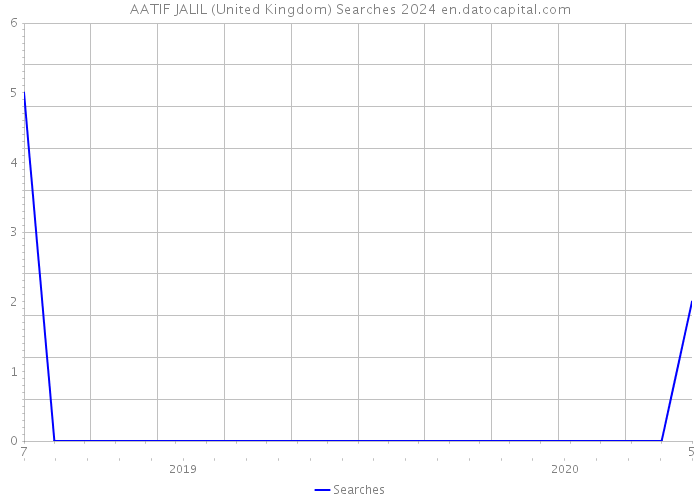 AATIF JALIL (United Kingdom) Searches 2024 