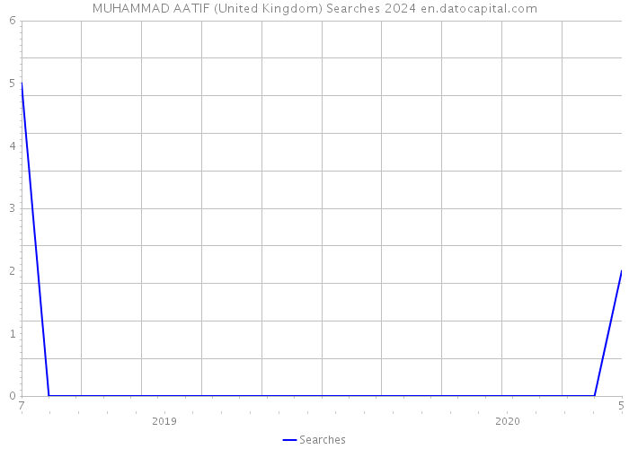 MUHAMMAD AATIF (United Kingdom) Searches 2024 