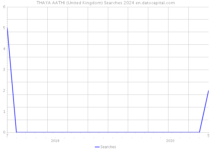 THAYA AATHI (United Kingdom) Searches 2024 