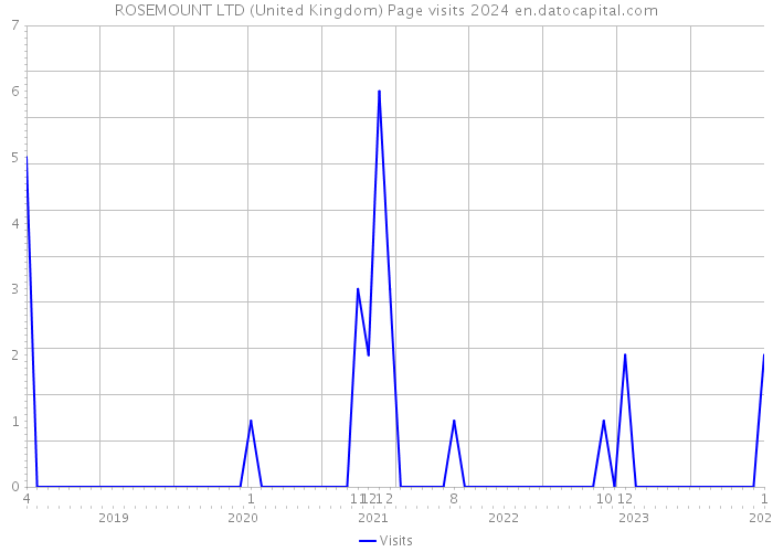 ROSEMOUNT LTD (United Kingdom) Page visits 2024 