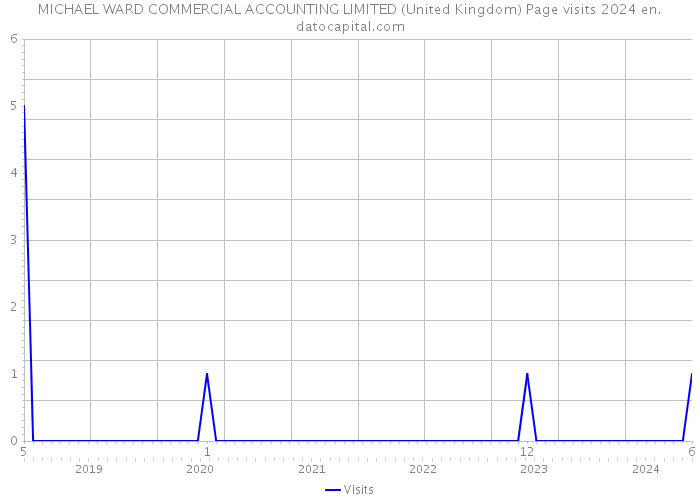 MICHAEL WARD COMMERCIAL ACCOUNTING LIMITED (United Kingdom) Page visits 2024 