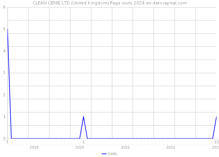 CLEAN GENIE LTD (United Kingdom) Page visits 2024 