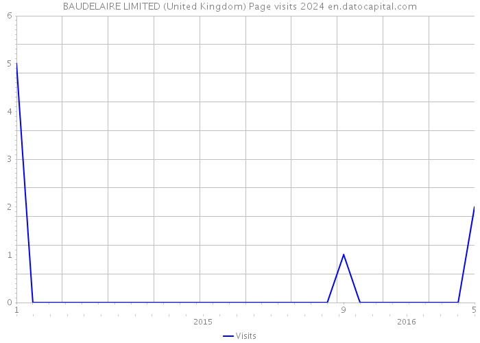 BAUDELAIRE LIMITED (United Kingdom) Page visits 2024 