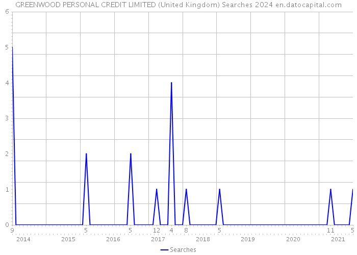GREENWOOD PERSONAL CREDIT LIMITED (United Kingdom) Searches 2024 