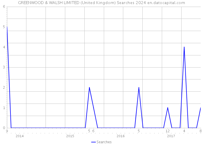 GREENWOOD & WALSH LIMITED (United Kingdom) Searches 2024 