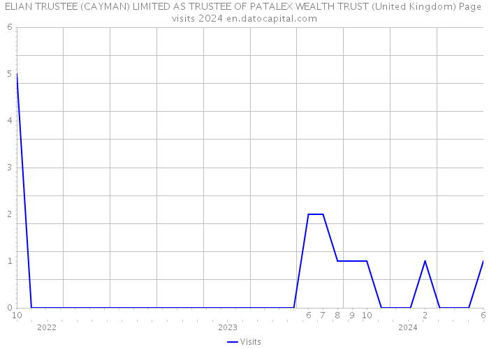 ELIAN TRUSTEE (CAYMAN) LIMITED AS TRUSTEE OF PATALEX WEALTH TRUST (United Kingdom) Page visits 2024 