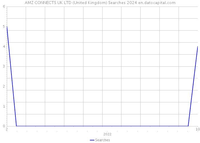 AMZ CONNECTS UK LTD (United Kingdom) Searches 2024 