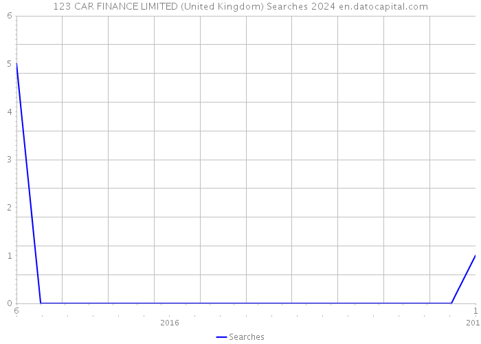 123 CAR FINANCE LIMITED (United Kingdom) Searches 2024 