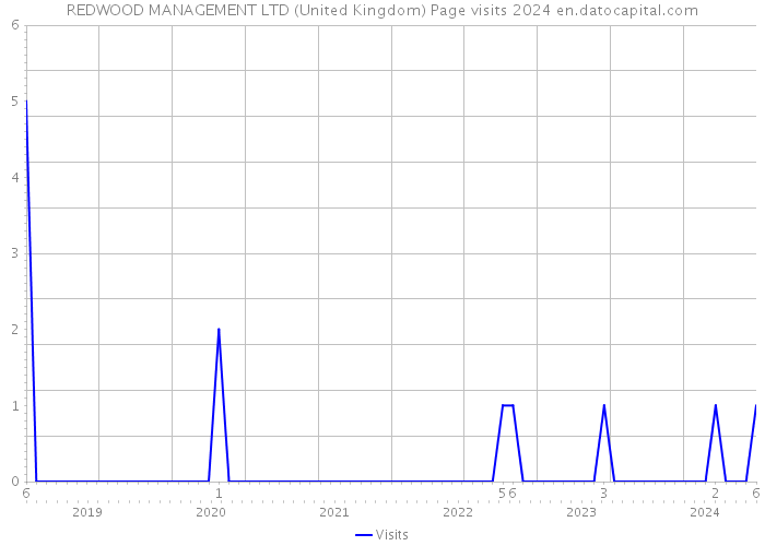 REDWOOD MANAGEMENT LTD (United Kingdom) Page visits 2024 