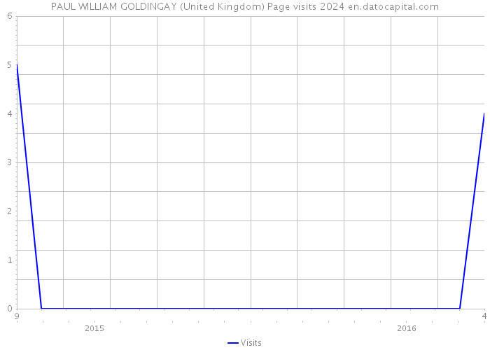 PAUL WILLIAM GOLDINGAY (United Kingdom) Page visits 2024 