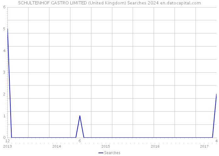 SCHULTENHOF GASTRO LIMITED (United Kingdom) Searches 2024 