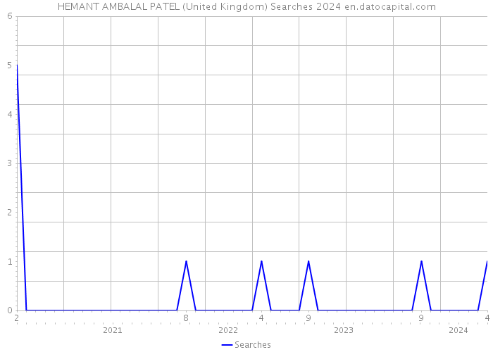 HEMANT AMBALAL PATEL (United Kingdom) Searches 2024 