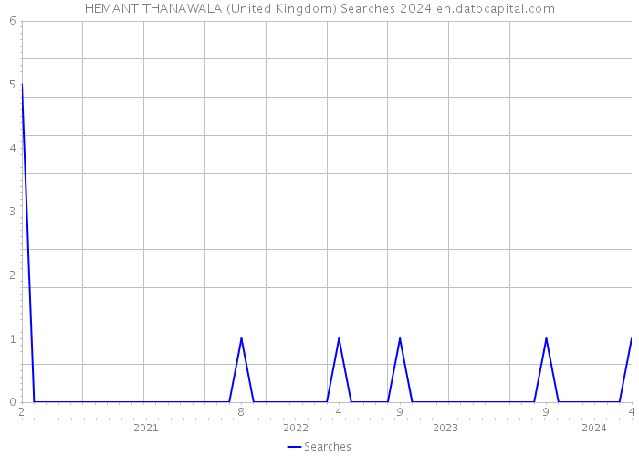HEMANT THANAWALA (United Kingdom) Searches 2024 