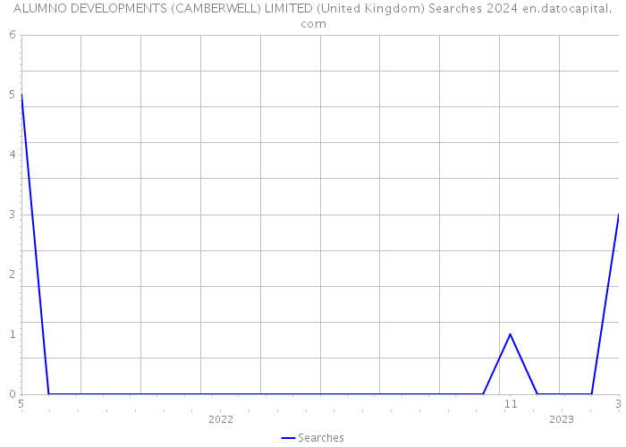 ALUMNO DEVELOPMENTS (CAMBERWELL) LIMITED (United Kingdom) Searches 2024 