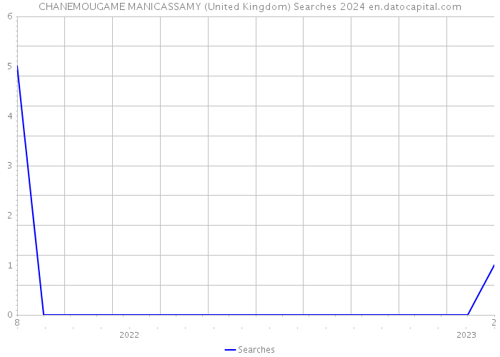 CHANEMOUGAME MANICASSAMY (United Kingdom) Searches 2024 