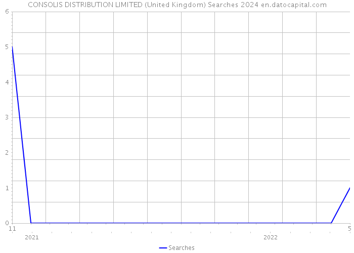 CONSOLIS DISTRIBUTION LIMITED (United Kingdom) Searches 2024 