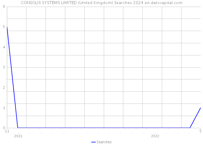 CONSOLIS SYSTEMS LIMITED (United Kingdom) Searches 2024 