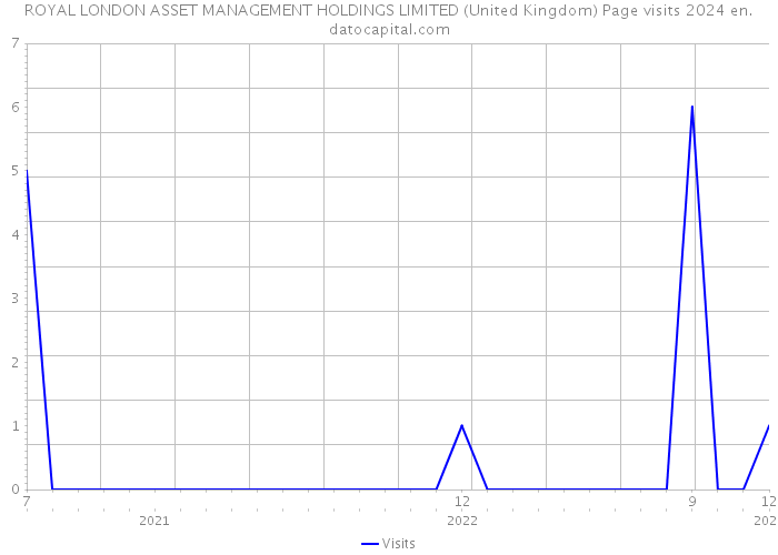 ROYAL LONDON ASSET MANAGEMENT HOLDINGS LIMITED (United Kingdom) Page visits 2024 