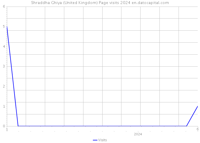 Shraddha Ghiya (United Kingdom) Page visits 2024 