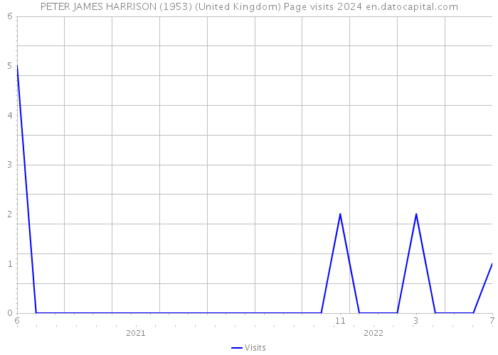 PETER JAMES HARRISON (1953) (United Kingdom) Page visits 2024 