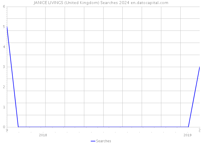 JANICE LIVINGS (United Kingdom) Searches 2024 