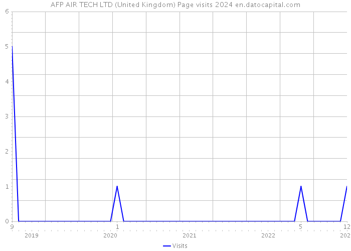 AFP AIR TECH LTD (United Kingdom) Page visits 2024 