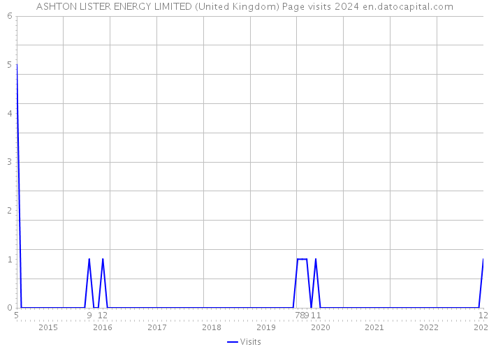 ASHTON LISTER ENERGY LIMITED (United Kingdom) Page visits 2024 