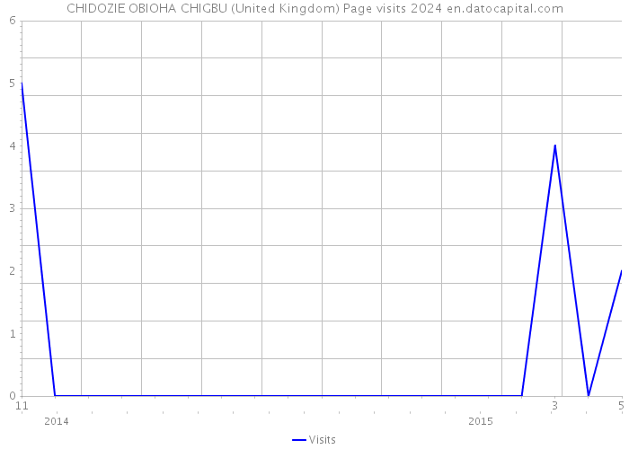 CHIDOZIE OBIOHA CHIGBU (United Kingdom) Page visits 2024 
