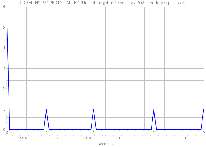 GRIFFITHS PROPERTY LIMITED (United Kingdom) Searches 2024 
