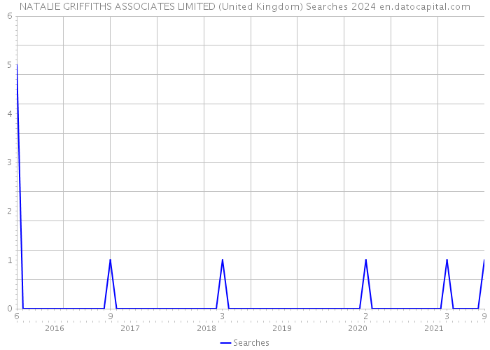 NATALIE GRIFFITHS ASSOCIATES LIMITED (United Kingdom) Searches 2024 