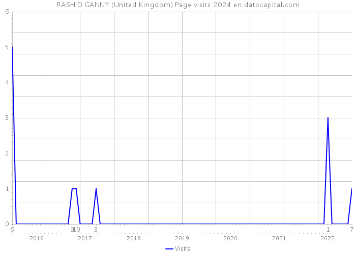 RASHID GANNY (United Kingdom) Page visits 2024 