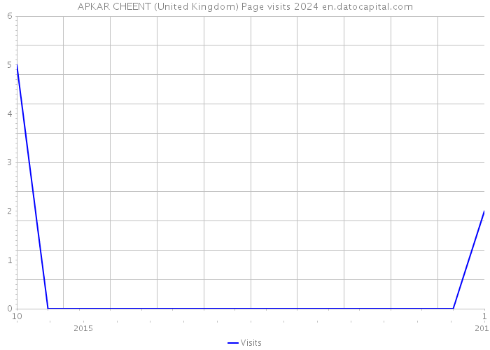 APKAR CHEENT (United Kingdom) Page visits 2024 