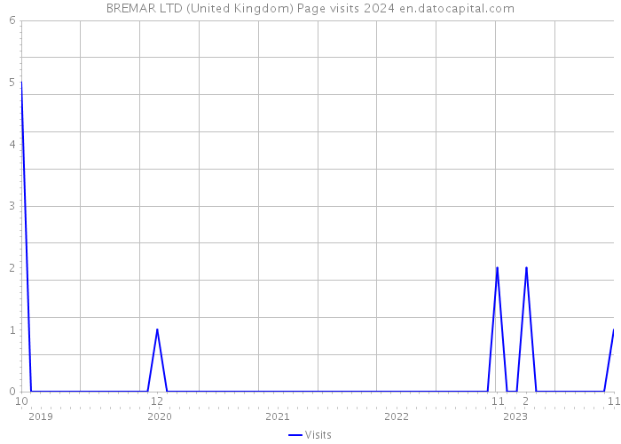BREMAR LTD (United Kingdom) Page visits 2024 