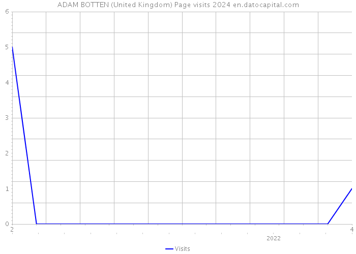 ADAM BOTTEN (United Kingdom) Page visits 2024 
