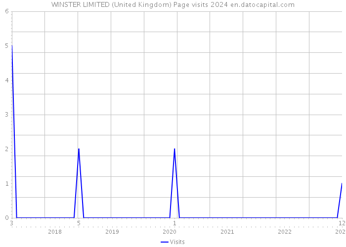WINSTER LIMITED (United Kingdom) Page visits 2024 