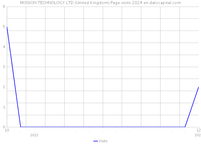 MISSION TECHNOLOGY LTD (United Kingdom) Page visits 2024 