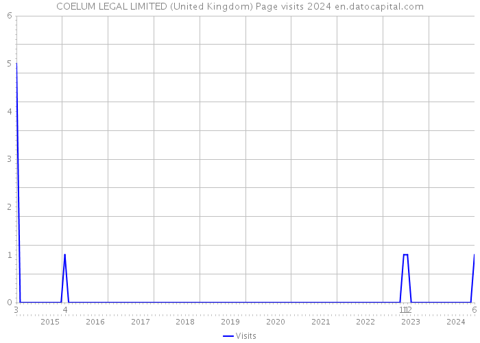 COELUM LEGAL LIMITED (United Kingdom) Page visits 2024 