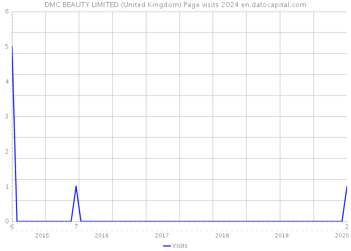 DMC BEAUTY LIMITED (United Kingdom) Page visits 2024 