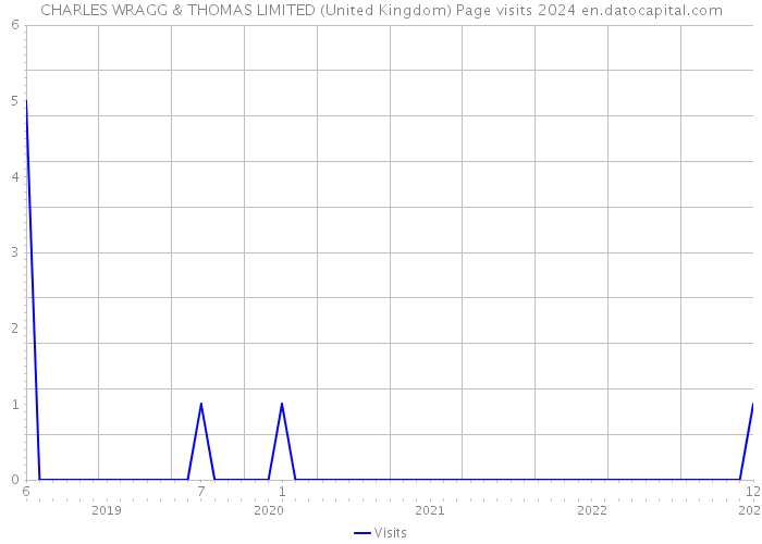 CHARLES WRAGG & THOMAS LIMITED (United Kingdom) Page visits 2024 