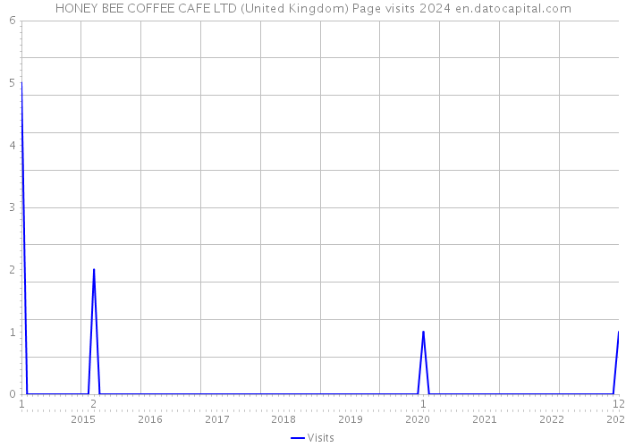 HONEY BEE COFFEE CAFE LTD (United Kingdom) Page visits 2024 