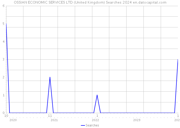 OSSIAN ECONOMIC SERVICES LTD (United Kingdom) Searches 2024 