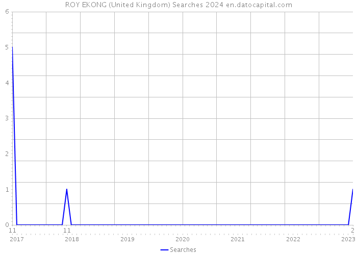 ROY EKONG (United Kingdom) Searches 2024 